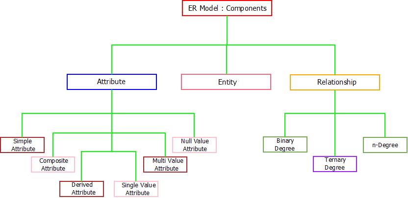 er-model-components